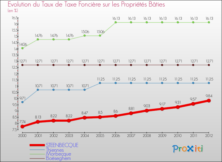 Evolution du taux de la taxe foncière sur le bati pour STEENBECQUE et les communes proches de 2000 à 2012 Comparaison des taux de taxe foncière sur le bati pour STEENBECQUE et les communes voisines de 2000 à 2012
