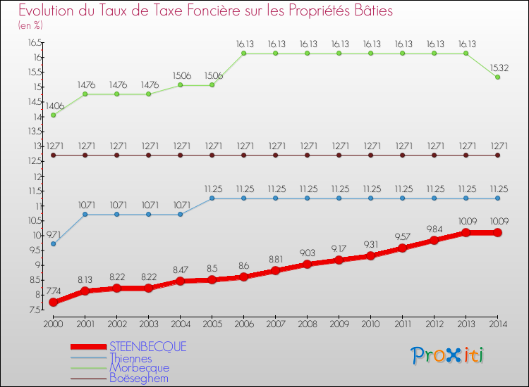Evolution du taux de la taxe foncière sur le bati pour STEENBECQUE et les communes proches de 2000 à 2014 Comparaison des taux de taxe foncière sur le bati pour STEENBECQUE et les communes voisines de 2000 à 2014