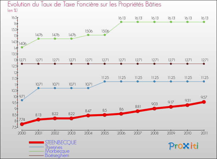 Evolution du taux de la taxe foncière sur le bati pour STEENBECQUE et les communes proches Comparaison des taux de taxe foncière sur le bati pour STEENBECQUE et les communes voisines