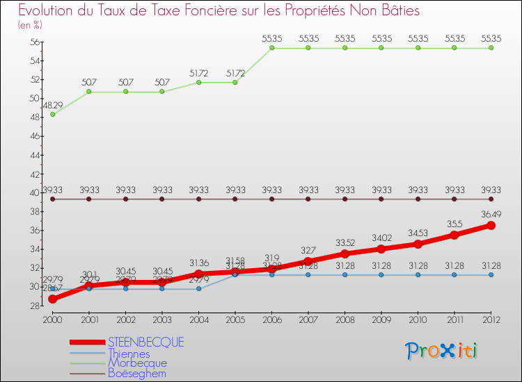 Evolution du taux de la taxe foncière sur les immeubles et terrains non batis pour STEENBECQUE et les communes proches de 2000 à 2012 Comparaison des taux de la taxe foncière sur les immeubles et terrains non batis pour STEENBECQUE et les communes voisines de 2000 à 2012