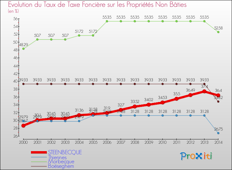 Evolution du taux de la taxe foncière sur les immeubles et terrains non batis pour STEENBECQUE et les communes proches de 2000 à 2014 Comparaison des taux de la taxe foncière sur les immeubles et terrains non batis pour STEENBECQUE et les communes voisines de 2000 à 2014
