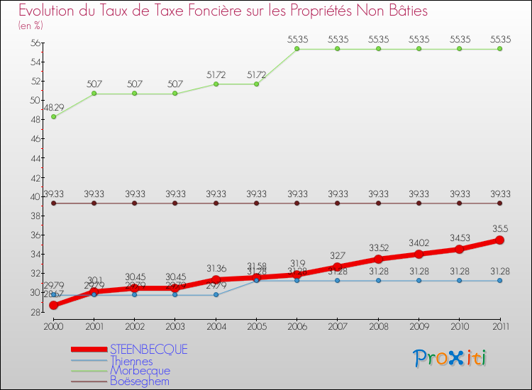 Evolution du taux de la taxe foncière sur les immeubles et terrains non batis pour STEENBECQUE et les communes proches Comparaison des taux de la taxe foncière sur les immeubles et terrains non batis pour STEENBECQUE et les communes voisines