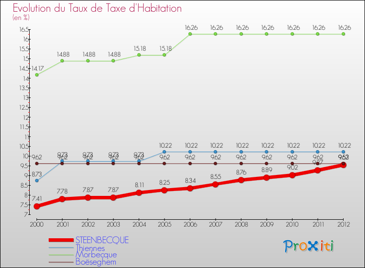 Evolution du taux de la taxe d'habitation pour STEENBECQUE et les communes proches Comparaison des taux de la taxe d'habitation pour STEENBECQUE et les communes voisines