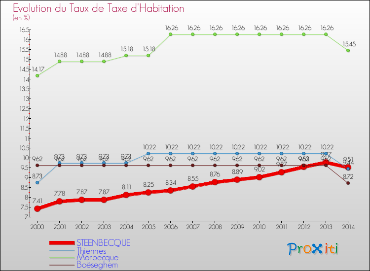 Evolution du taux de la taxe d'habitation pour STEENBECQUE et les communes proches de 2000 à 2014 Comparaison des taux de la taxe d'habitation pour STEENBECQUE et les communes voisines de 2000 à 2014