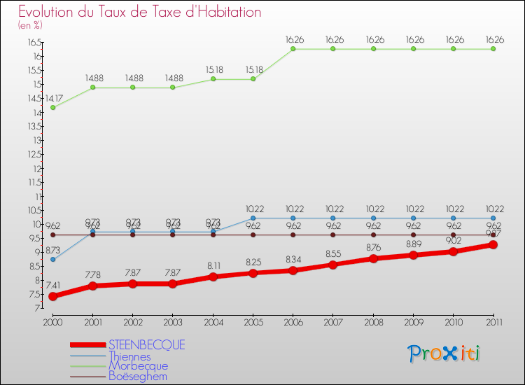 Evolution du taux de la taxe d'habitation pour STEENBECQUE et les communes proches Comparaison des taux de la taxe d'habitation pour STEENBECQUE et les communes voisines