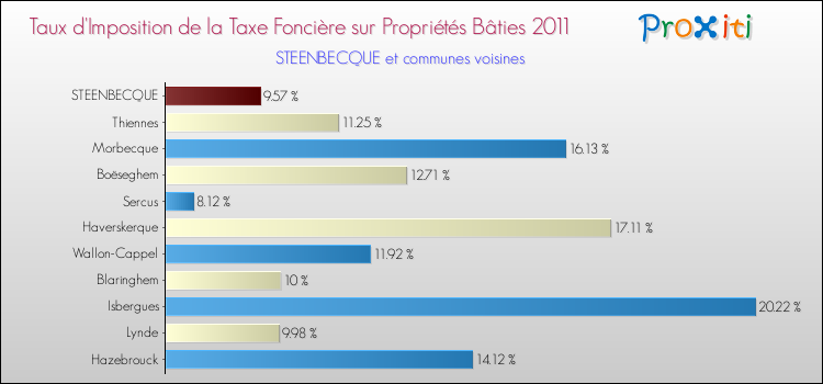 Taux d'imposition de la taxe foncière sur le bati 2011 pour STEENBECQUE et les communes proches Comparaison des taux d'imposition de la taxe foncière sur le bati 2011 pour STEENBECQUE et les communes voisines
