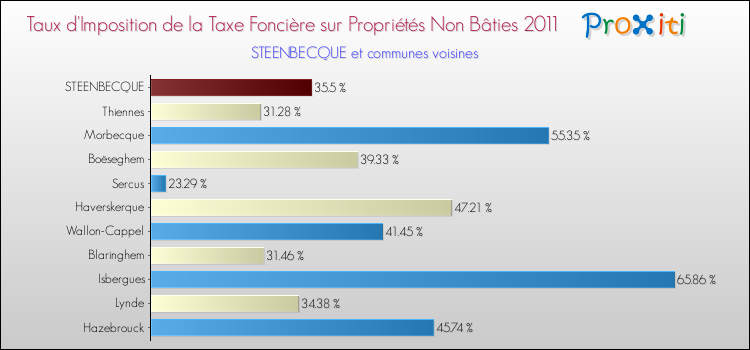 Taux d'imposition de la taxe foncière sur les immeubles et terrains non batis 2011 pour STEENBECQUE et les communes proches Comparaison des taux d'imposition de la taxe foncière sur les immeubles et terrains non batis 2011 pour STEENBECQUE et les communes voisines
