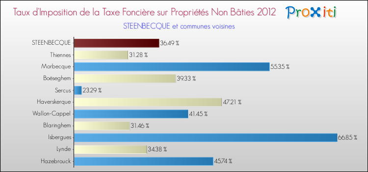 Taux d'imposition de la taxe foncière sur les immeubles et terrains non batis 2012 pour STEENBECQUE et les communes proches Comparaison des taux d'imposition de la taxe foncière sur les immeubles et terrains non batis 2012 pour STEENBECQUE et les communes voisines