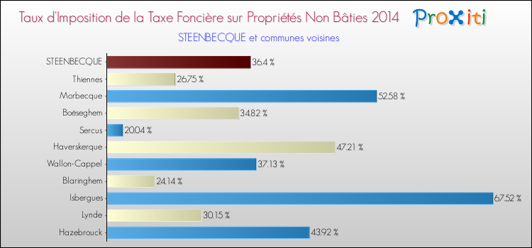 Taux d'imposition de la taxe foncière sur les immeubles et terrains non batis 2014 pour STEENBECQUE et les communes proches Comparaison des taux d'imposition de la taxe foncière sur les immeubles et terrains non batis 2014 pour STEENBECQUE et les communes voisines