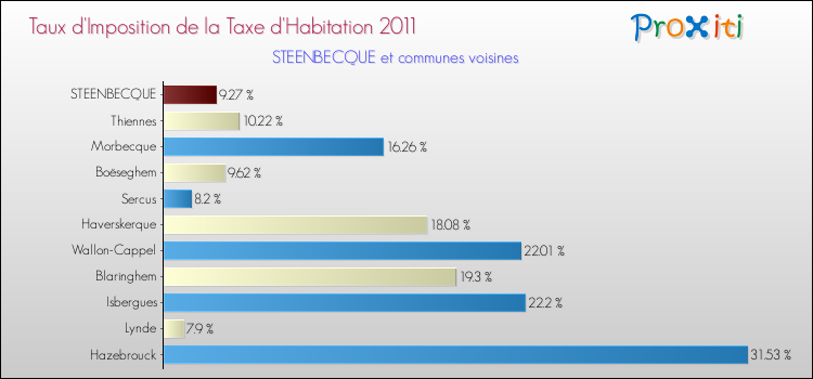 Taux d'imposition de la taxe d'habitation 2011 pour STEENBECQUE et les communes proches Comparaison des taux d'imposition de la taxe d'habitation 2011 pour STEENBECQUE et les communes voisines