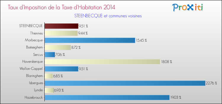 Taux d'imposition de la taxe d'habitation 2014 pour STEENBECQUE et les communes proches Comparaison des taux d'imposition de la taxe d'habitation 2014 pour STEENBECQUE et les communes voisines