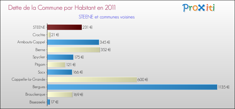 Dette par habitant de la commune en 2011 pour STEENE et les communes proches Comparaison de la dette par habitant de la commune en 2011 pour STEENE et les communes voisines