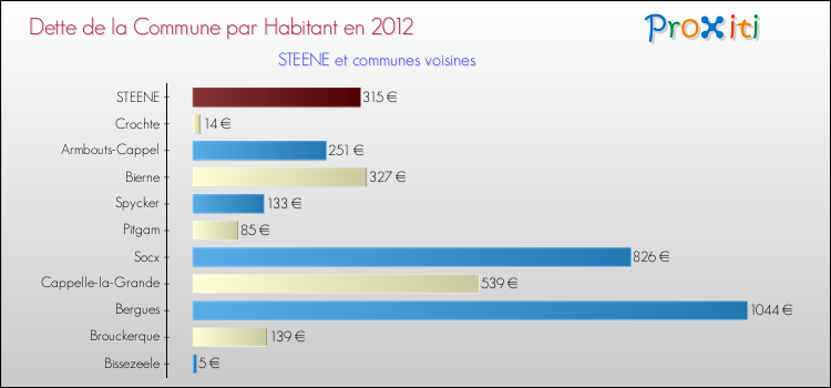 Dette par habitant de la commune en 2012 pour STEENE et les communes proches Comparaison de la dette par habitant de la commune en 2012 pour STEENE et les communes voisines