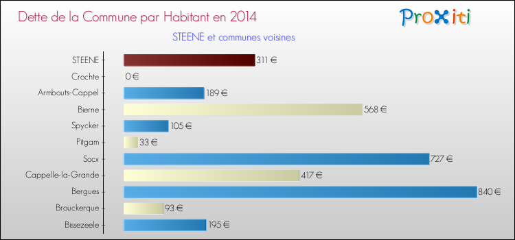Dette par habitant de la commune en 2014 pour STEENE et les communes proches Comparaison de la dette par habitant de la commune en 2014 pour STEENE et les communes voisines