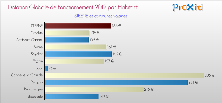 Montant des dotations globales de fonctionnement DGF par Habitant pour STEENE et les communes proches Comparaison des des dotations globales de fonctionnement DGF par habitant pour STEENE et les communes voisines