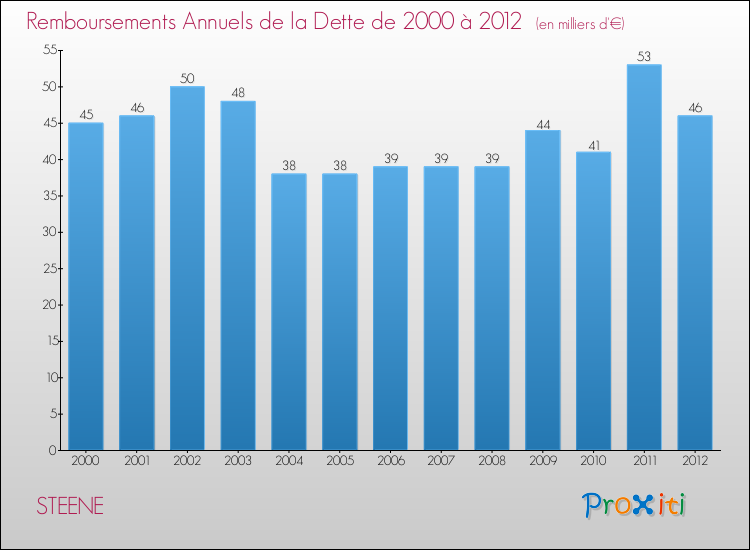 Evolution de l'annuité de la dette pour la commune de STEENE de 2000 à 2012 Annuités de la dette pour STEENE de 2000 à 2012