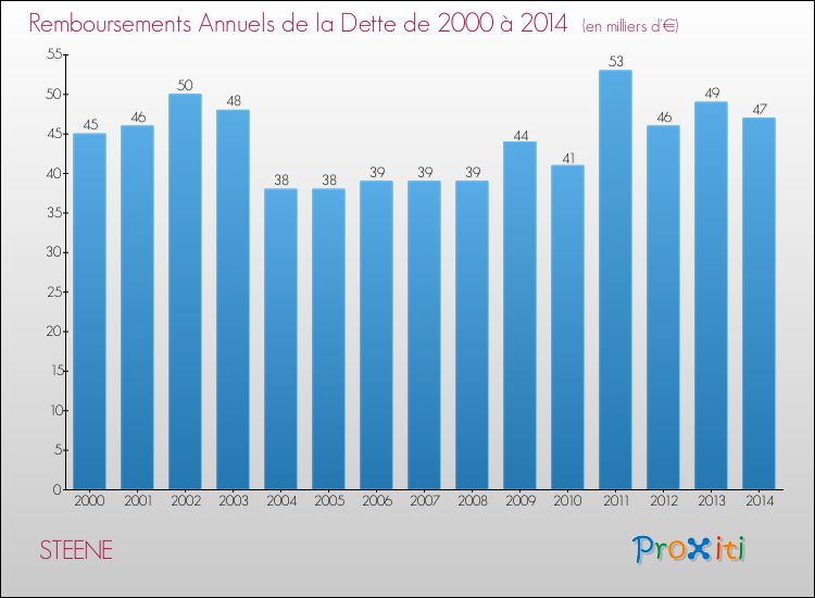 Evolution de l'annuité de la dette pour la commune de STEENE de 2000 à 2014 Annuités de la dette pour STEENE de 2000 à 2014