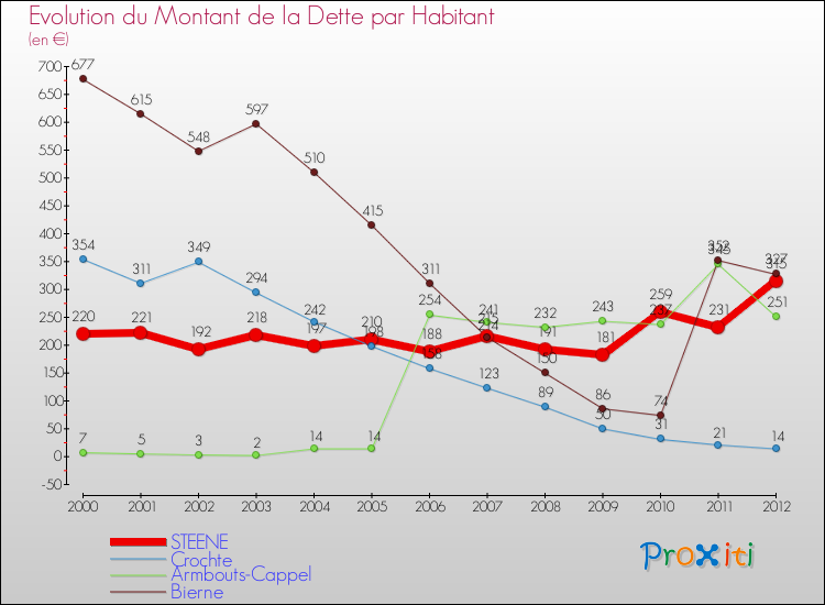 Evolution de la dette par habitant pour la commune de STEENE et les communes proches de 2000 à 2012 Comparaison de la dette par habitant pour STEENE et les communes voisines de 2000 à 2012