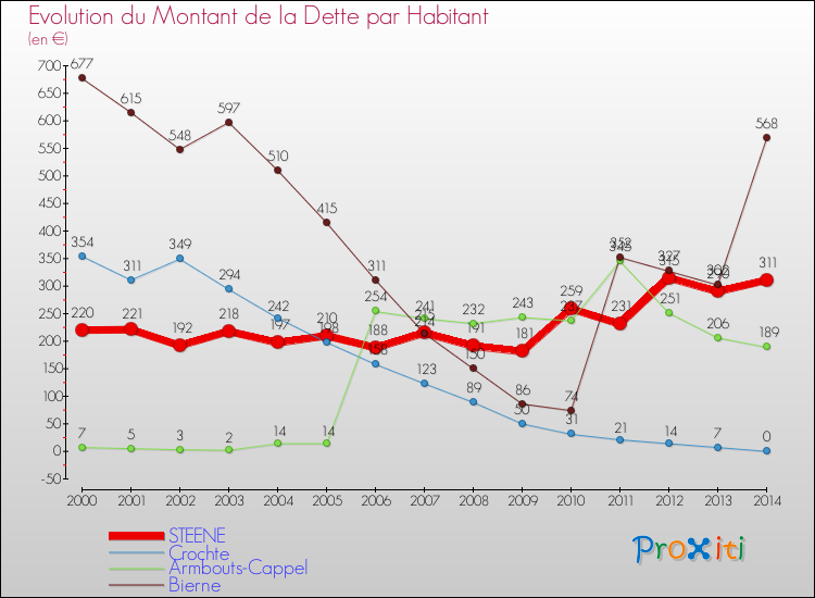 Evolution de la dette par habitant pour la commune de STEENE et les communes proches de 2000 à 2014 Comparaison de la dette par habitant pour STEENE et les communes voisines de 2000 à 2014