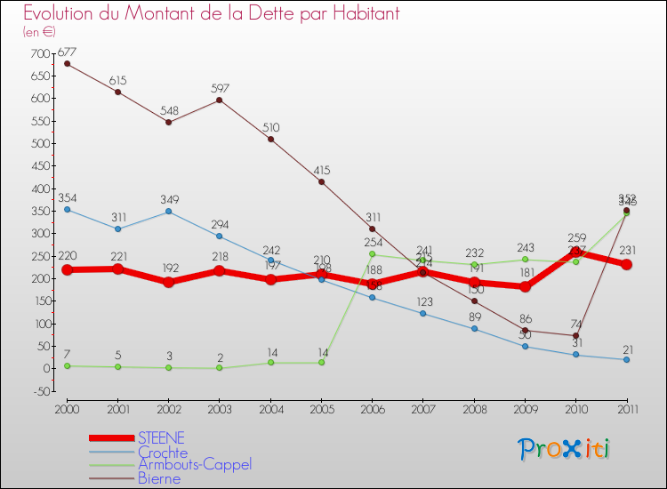 Evolution de la dette par habitant pour la commune de STEENE et les communes proches Comparaison de la dette par habitant pour STEENE et les communes voisines
