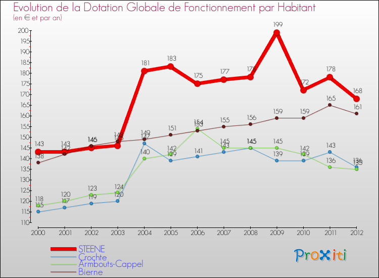 Evolution et montant de la dotation globale de fonctionnement par Habitant pour STEENE et les communes proches Comparaison des dotations globales de fonctionnement par habitant pour STEENE et les communes voisines