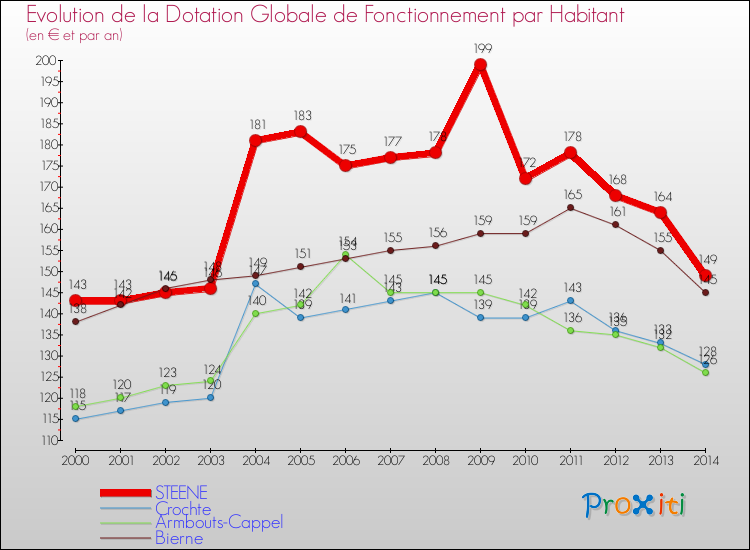 Evolution et montant de la dotation globale de fonctionnement par Habitant pour STEENE et les communes proches de 2000 à 2014. Comparaison des dotations globales de fonctionnement par habitant pour STEENE et les communes voisines de 2000 à 2014.