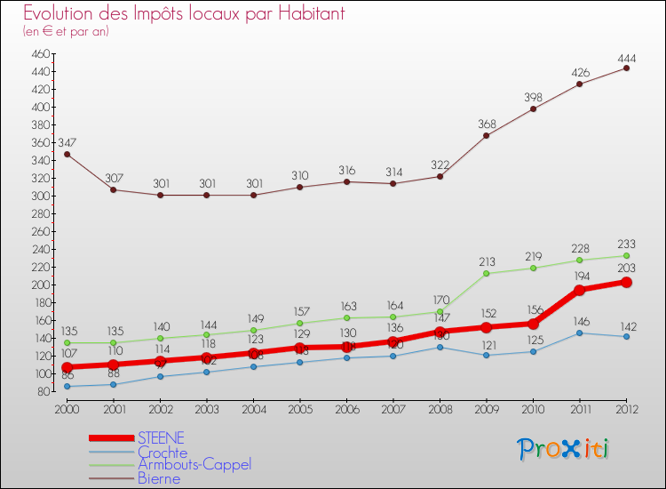 Evolution et montant des impôts locaux par Habitant pour STEENE et les communes proches Comparaison des impôts locaux par habitant pour STEENE et les communes voisines