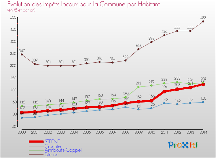 Evolution et montant des impôts locaux par Habitant pour STEENE et les communes proches de 2000 à 2014 Comparaison des impôts locaux par habitant pour STEENE et les communes voisines de 2000 à 2014
