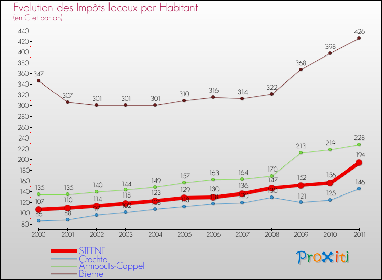 Evolution et montant des impôts locaux par Habitant pour STEENE et les communes proches Comparaison des impôts locaux par habitant pour STEENE et les communes voisines