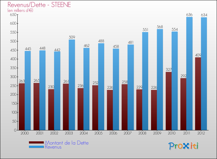 Evolution comparée de la dette et des revenus pour la commune de STEENE de 2000 à 2012 Comparaison de la dette et des revenus pour STEENE de 2000 à 2012