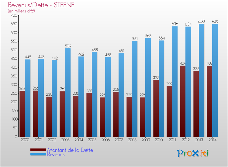 Evolution comparée de la dette et des revenus pour la commune de STEENE de 2000 à 2014 Comparaison de la dette et des revenus pour STEENE de 2000 à 2014