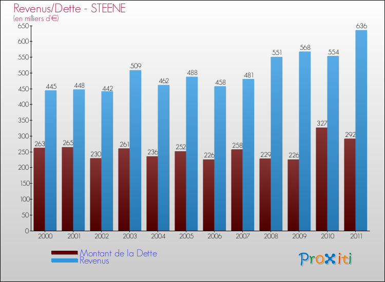 Evolution comparée de la dette et des revenus pour la commune de STEENE de 2000 à 2011 Comparaison de la dette et des revenus pour STEENE de 2000 à 2011