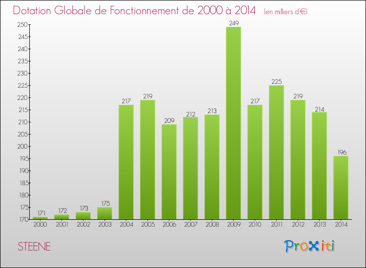 Evolution du montant de la Dotation Globale de Fonctionnement pour la commune de STEENE de 2000 à 2014 Evolution du montant de la Dotation Globale de Fonctionnement pour STEENE de 2000 à 2014