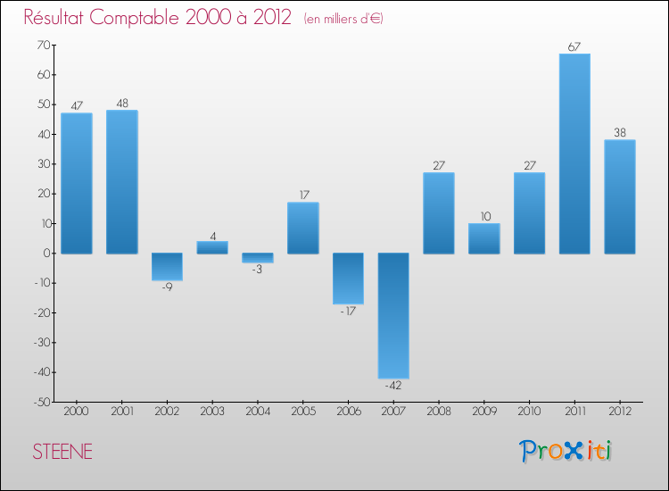 Evolution du résultat comptable pour la commune de STEENE de 2000 à 2012 Evolution du résultat comptable pour STEENE de 2000 à 2012