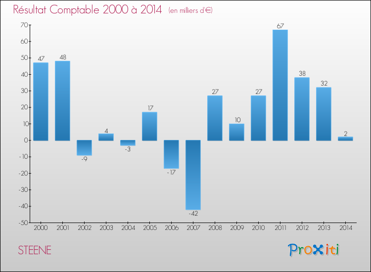 Evolution du résultat comptable pour la commune de STEENE de 2000 à 2014 Evolution du résultat comptable pour STEENE de 2000 à 2014