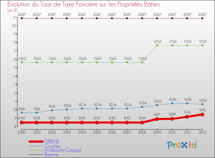 Evolution du taux de la taxe foncière sur le bati pour STEENE et les communes proches de 2000 à 2012 Comparaison des taux de taxe foncière sur le bati pour STEENE et les communes voisines de 2000 à 2012