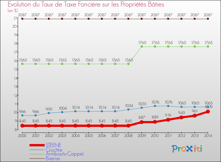 Evolution du taux de la taxe foncière sur le bati pour STEENE et les communes proches de 2000 à 2014 Comparaison des taux de taxe foncière sur le bati pour STEENE et les communes voisines de 2000 à 2014