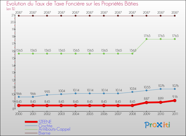 Evolution du taux de la taxe foncière sur le bati pour STEENE et les communes proches Comparaison des taux de taxe foncière sur le bati pour STEENE et les communes voisines