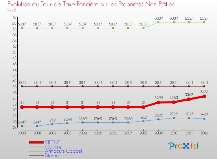 Evolution du taux de la taxe foncière sur les immeubles et terrains non batis pour STEENE et les communes proches de 2000 à 2012 Comparaison des taux de la taxe foncière sur les immeubles et terrains non batis pour STEENE et les communes voisines de 2000 à 2012