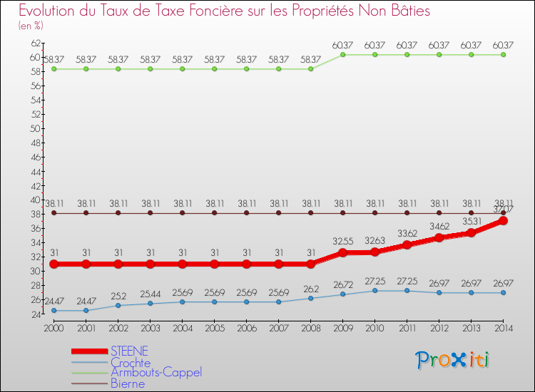Evolution du taux de la taxe foncière sur les immeubles et terrains non batis pour STEENE et les communes proches de 2000 à 2014 Comparaison des taux de la taxe foncière sur les immeubles et terrains non batis pour STEENE et les communes voisines de 2000 à 2014