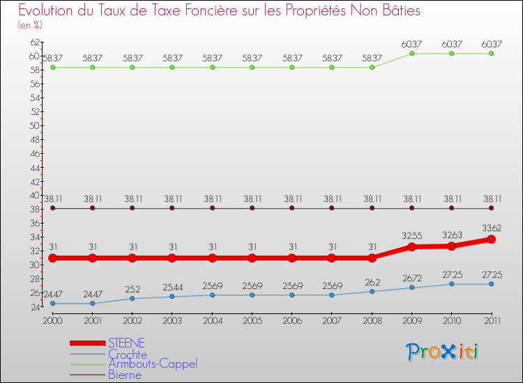 Evolution du taux de la taxe foncière sur les immeubles et terrains non batis pour STEENE et les communes proches Comparaison des taux de la taxe foncière sur les immeubles et terrains non batis pour STEENE et les communes voisines
