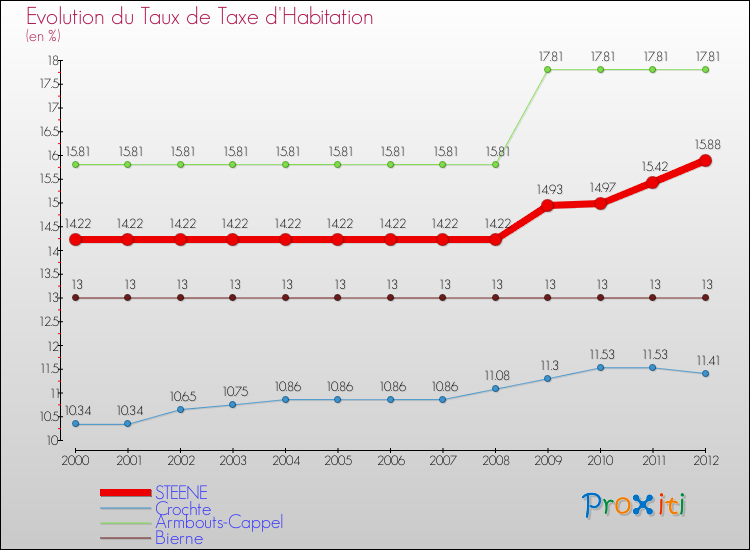 Evolution du taux de la taxe d'habitation pour STEENE et les communes proches Comparaison des taux de la taxe d'habitation pour STEENE et les communes voisines