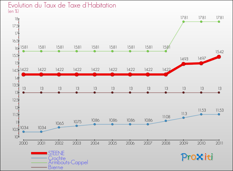 Evolution du taux de la taxe d'habitation pour STEENE et les communes proches Comparaison des taux de la taxe d'habitation pour STEENE et les communes voisines