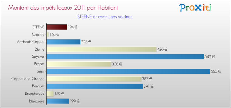 Montant des impôts locaux par Habitant pour STEENE et les communes proches Comparaison des impôts locaux par habitant pour STEENE et les communes voisines