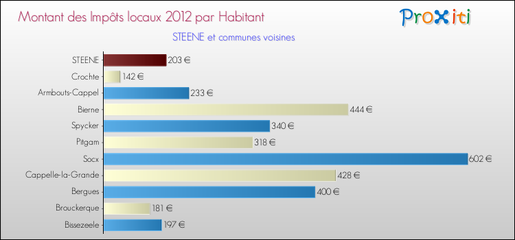 Montant des impôts locaux par Habitant pour STEENE et les communes proches Comparaison des impôts locaux par habitant pour STEENE et les communes voisines
