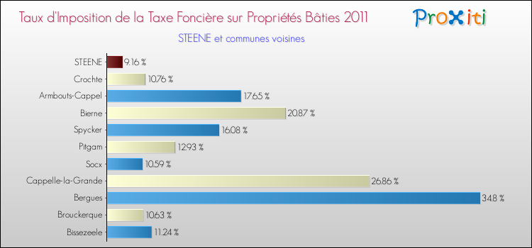 Taux d'imposition de la taxe foncière sur le bati 2011 pour STEENE et les communes proches Comparaison des taux d'imposition de la taxe foncière sur le bati 2011 pour STEENE et les communes voisines