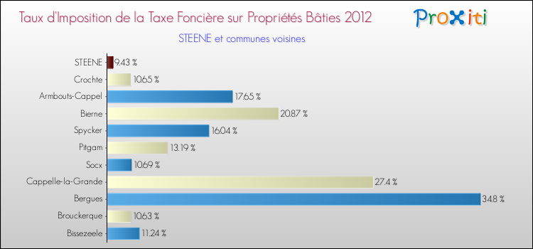 Taux d'imposition de la taxe foncière sur le bati 2012 pour STEENE et les communes proches Comparaison des taux d'imposition de la taxe foncière sur le bati 2012 pour STEENE et les communes voisines
