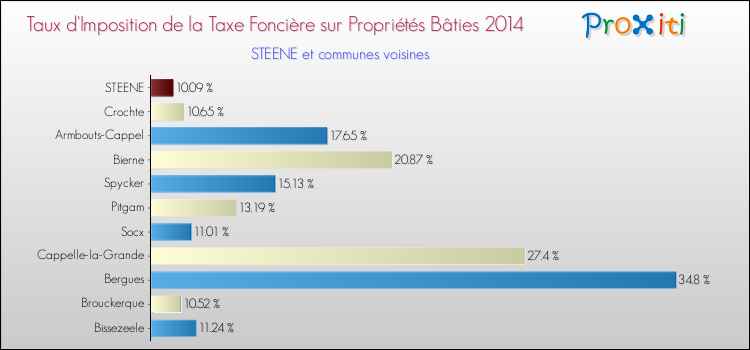 Taux d'imposition de la taxe foncière sur le bati 2014 pour STEENE et les communes proches Comparaison des taux d'imposition de la taxe foncière sur le bati 2014 pour STEENE et les communes voisines