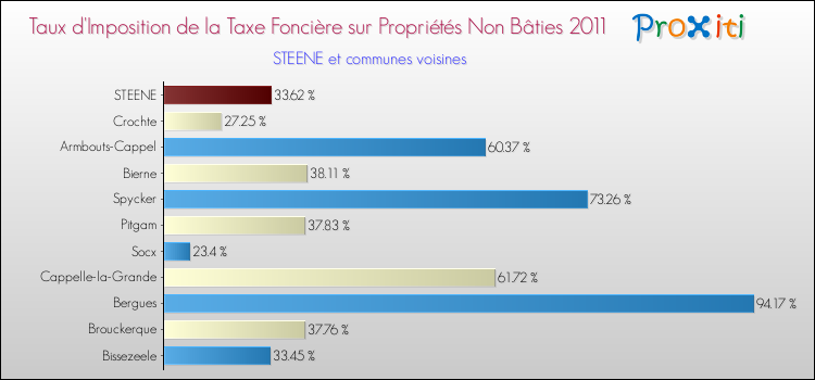 Taux d'imposition de la taxe foncière sur les immeubles et terrains non batis 2011 pour STEENE et les communes proches Comparaison des taux d'imposition de la taxe foncière sur les immeubles et terrains non batis 2011 pour STEENE et les communes voisines