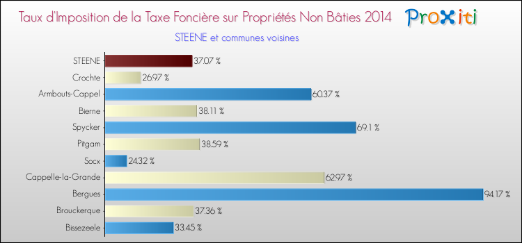 Taux d'imposition de la taxe foncière sur les immeubles et terrains non batis 2014 pour STEENE et les communes proches Comparaison des taux d'imposition de la taxe foncière sur les immeubles et terrains non batis 2014 pour STEENE et les communes voisines